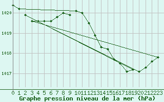 Courbe de la pression atmosphrique pour Bziers Cap d