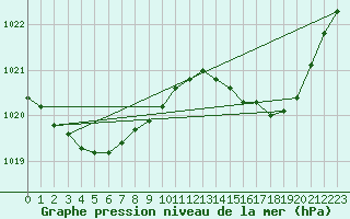 Courbe de la pression atmosphrique pour Saint-Michel-Mont-Mercure (85)