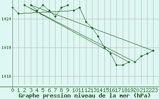 Courbe de la pression atmosphrique pour Engins (38)