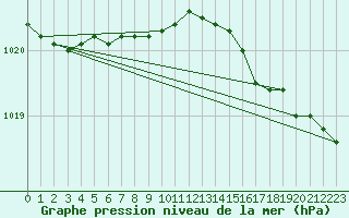 Courbe de la pression atmosphrique pour Myken