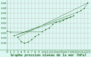 Courbe de la pression atmosphrique pour Nullarbor