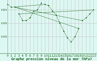 Courbe de la pression atmosphrique pour Dijon / Longvic (21)