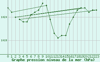 Courbe de la pression atmosphrique pour Kocaeli