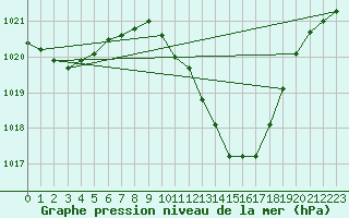 Courbe de la pression atmosphrique pour Logrono (Esp)