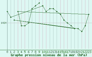 Courbe de la pression atmosphrique pour Beitem (Be)