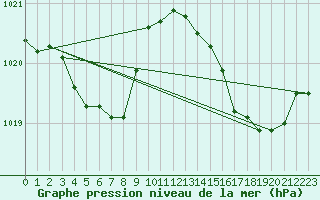Courbe de la pression atmosphrique pour Ile de Groix (56)