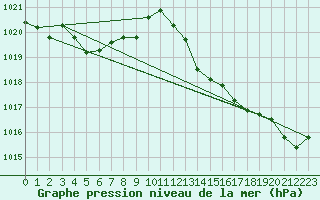 Courbe de la pression atmosphrique pour Thoiras (30)