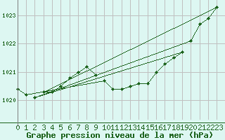 Courbe de la pression atmosphrique pour Zilani