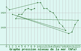 Courbe de la pression atmosphrique pour Herserange (54)