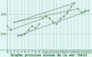 Courbe de la pression atmosphrique pour Beznau