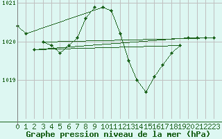 Courbe de la pression atmosphrique pour Pontevedra