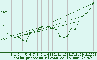 Courbe de la pression atmosphrique pour Dourbes (Be)