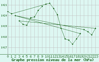 Courbe de la pression atmosphrique pour Aniane (34)