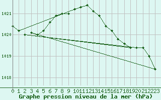 Courbe de la pression atmosphrique pour Werl