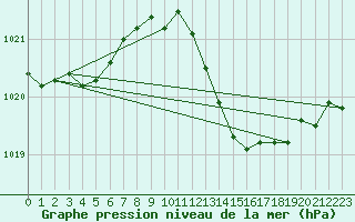 Courbe de la pression atmosphrique pour Narbonne-Ouest (11)