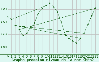 Courbe de la pression atmosphrique pour Carrion de Calatrava (Esp)