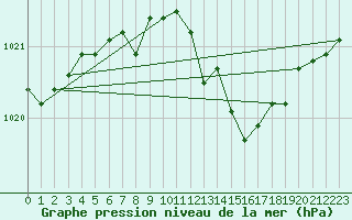 Courbe de la pression atmosphrique pour Nmes - Courbessac (30)