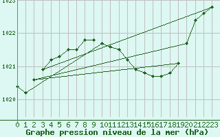 Courbe de la pression atmosphrique pour Baruth