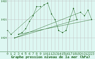 Courbe de la pression atmosphrique pour Stoetten