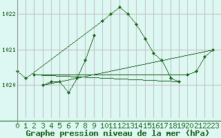Courbe de la pression atmosphrique pour Montret (71)