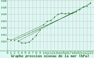 Courbe de la pression atmosphrique pour Cap de la Hve (76)