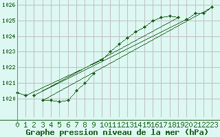 Courbe de la pression atmosphrique pour Saint-Georges-d
