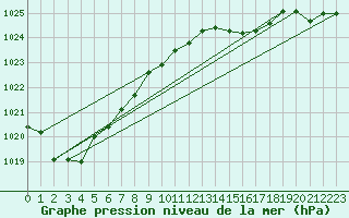Courbe de la pression atmosphrique pour Saint-Brieuc (22)
