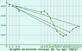 Courbe de la pression atmosphrique pour L