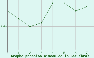 Courbe de la pression atmosphrique pour Des Moines, Des Moines International Airport