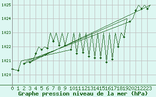 Courbe de la pression atmosphrique pour Zurich-Kloten
