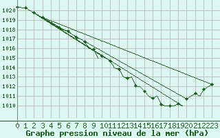 Courbe de la pression atmosphrique pour Brize Norton