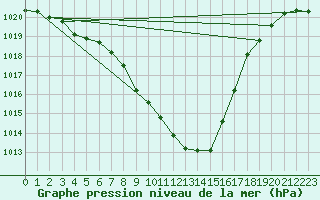 Courbe de la pression atmosphrique pour Kaisersbach-Cronhuette