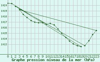 Courbe de la pression atmosphrique pour Dax (40)