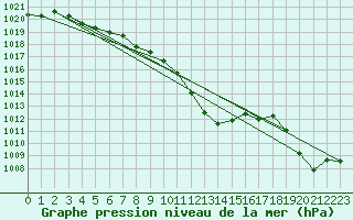 Courbe de la pression atmosphrique pour Berne Liebefeld (Sw)