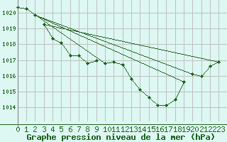 Courbe de la pression atmosphrique pour Nmes - Garons (30)