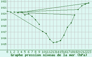 Courbe de la pression atmosphrique pour Hallau