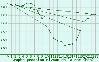 Courbe de la pression atmosphrique pour Glarus