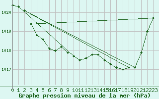 Courbe de la pression atmosphrique pour Bziers Cap d