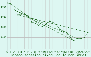 Courbe de la pression atmosphrique pour Brest (29)