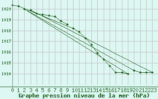 Courbe de la pression atmosphrique pour Ble - Binningen (Sw)