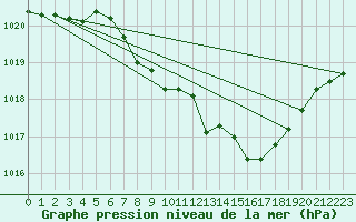 Courbe de la pression atmosphrique pour Bad Hersfeld