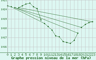 Courbe de la pression atmosphrique pour Kapfenberg-Flugfeld