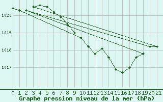 Courbe de la pression atmosphrique pour Gurahont