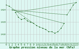 Courbe de la pression atmosphrique pour Aarhus Syd