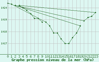 Courbe de la pression atmosphrique pour Leba