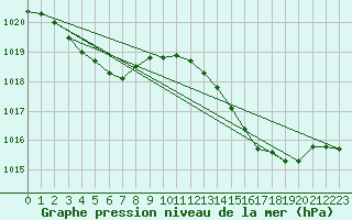 Courbe de la pression atmosphrique pour Ste (34)