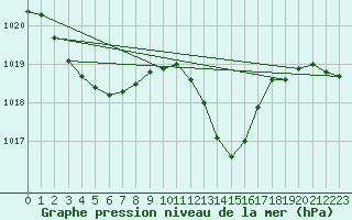 Courbe de la pression atmosphrique pour Guret Saint-Laurent (23)