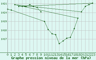 Courbe de la pression atmosphrique pour Aflenz