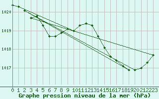 Courbe de la pression atmosphrique pour La Poblachuela (Esp)