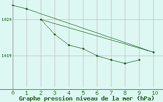 Courbe de la pression atmosphrique pour Sydfyns Flyveplads